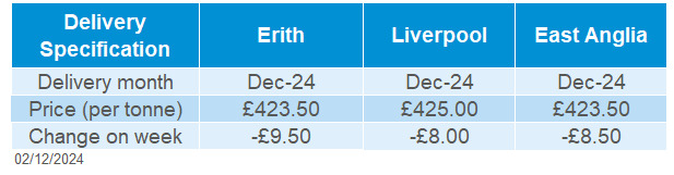Table showing change of delivered rapeseed prices on the week.